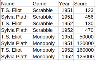 Scores by game and year long format